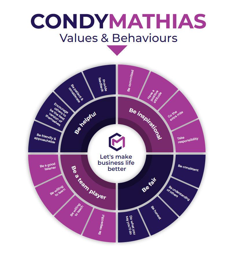 Condy Mathias Values & Behaviour